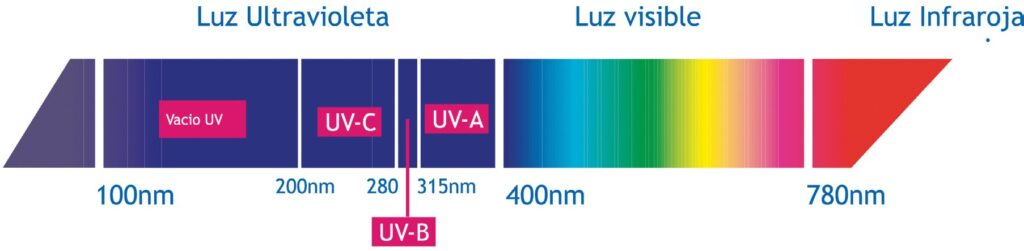 luz UV ABC