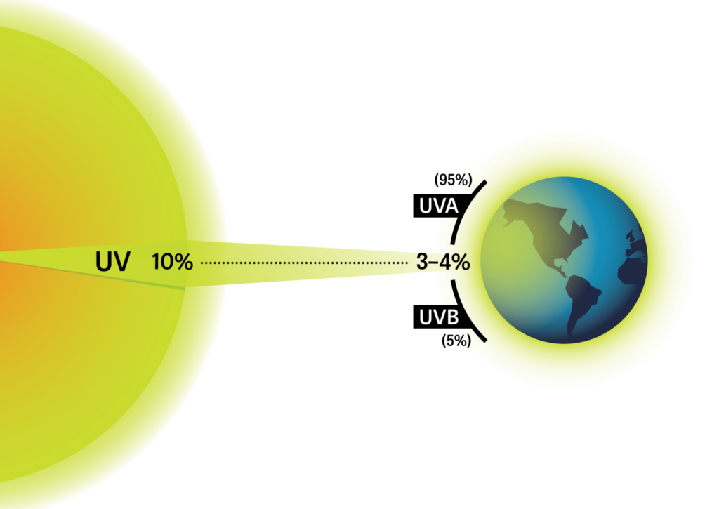 Siete usos de la luz UV que son poco conocidos - Zingg Ilumina